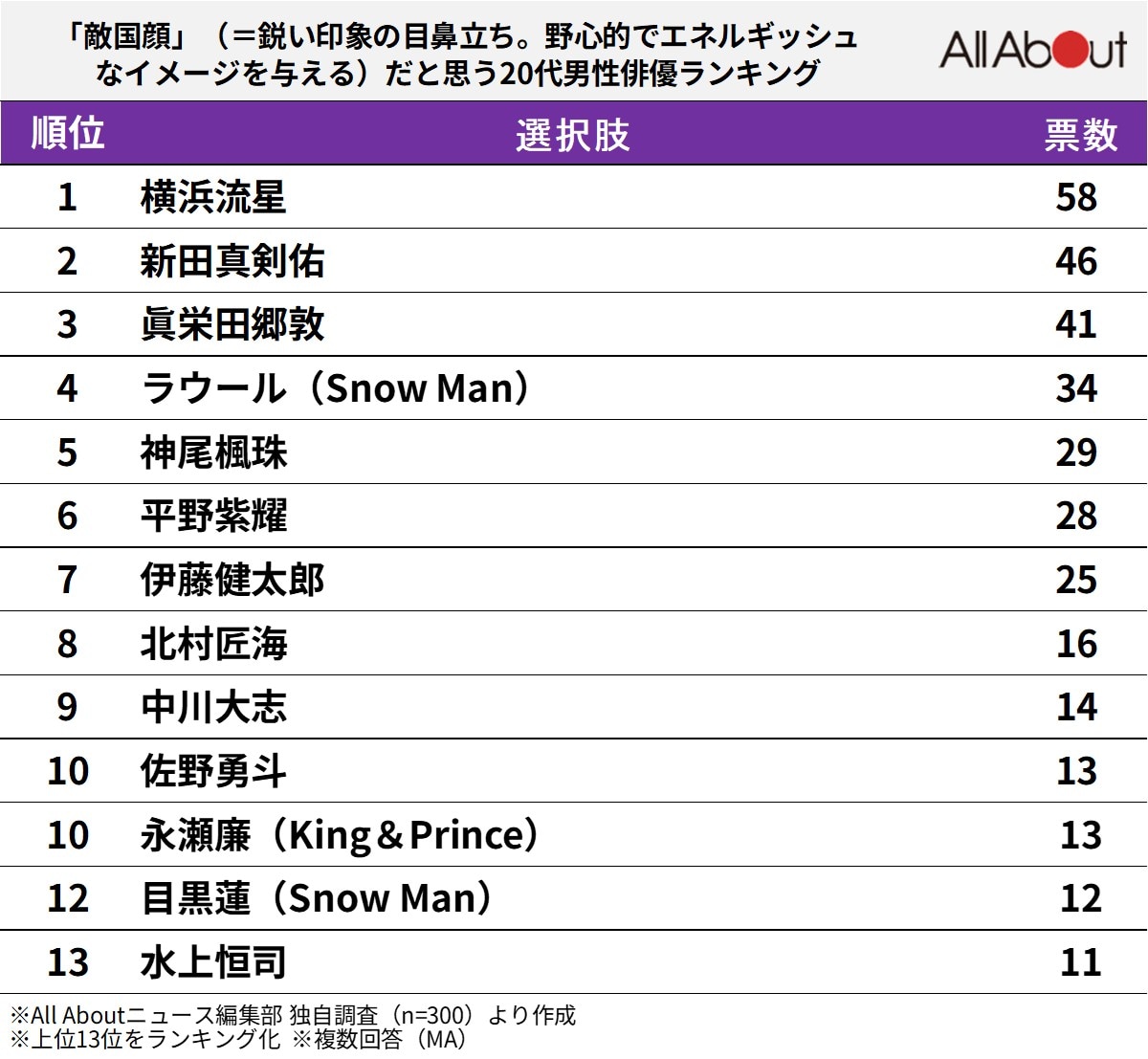 敵国顔だと思う「20代男性俳優」ランキング