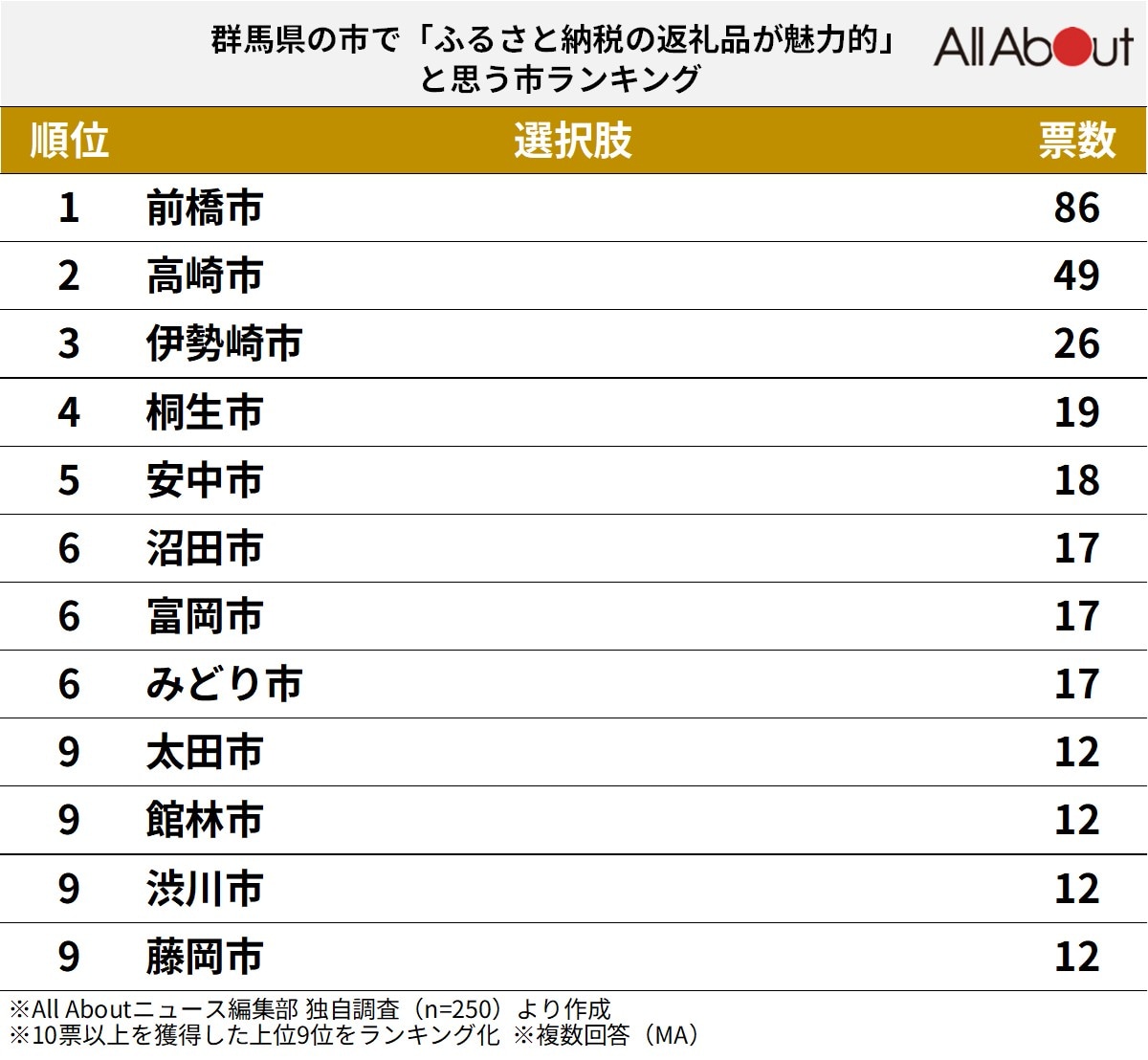 群馬県で「ふるさと納税の返礼品が魅力的」だと思う市ランキング