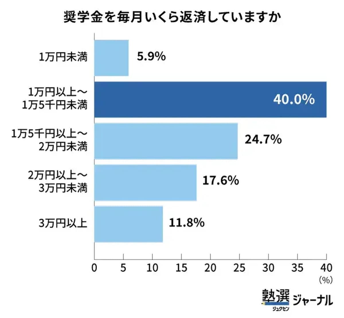 奨学金を毎月いくら返済していますか？
