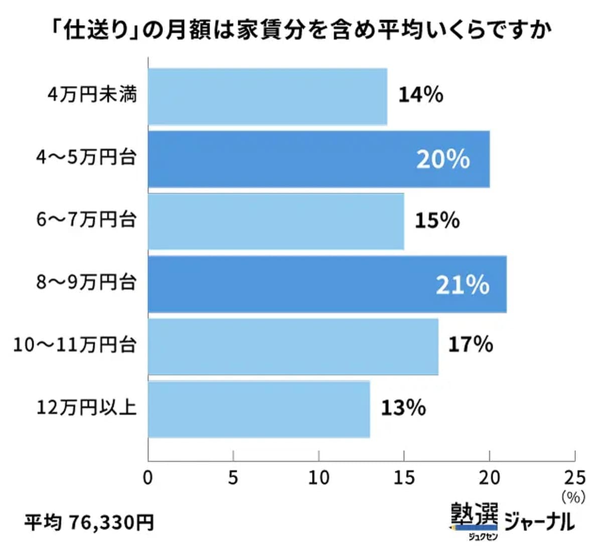 仕送りの月額