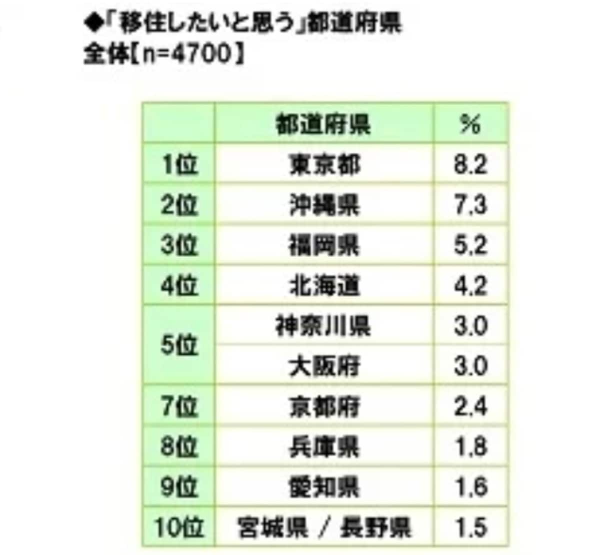 【2024年版】「移住したいと思う」都道府県ランキング