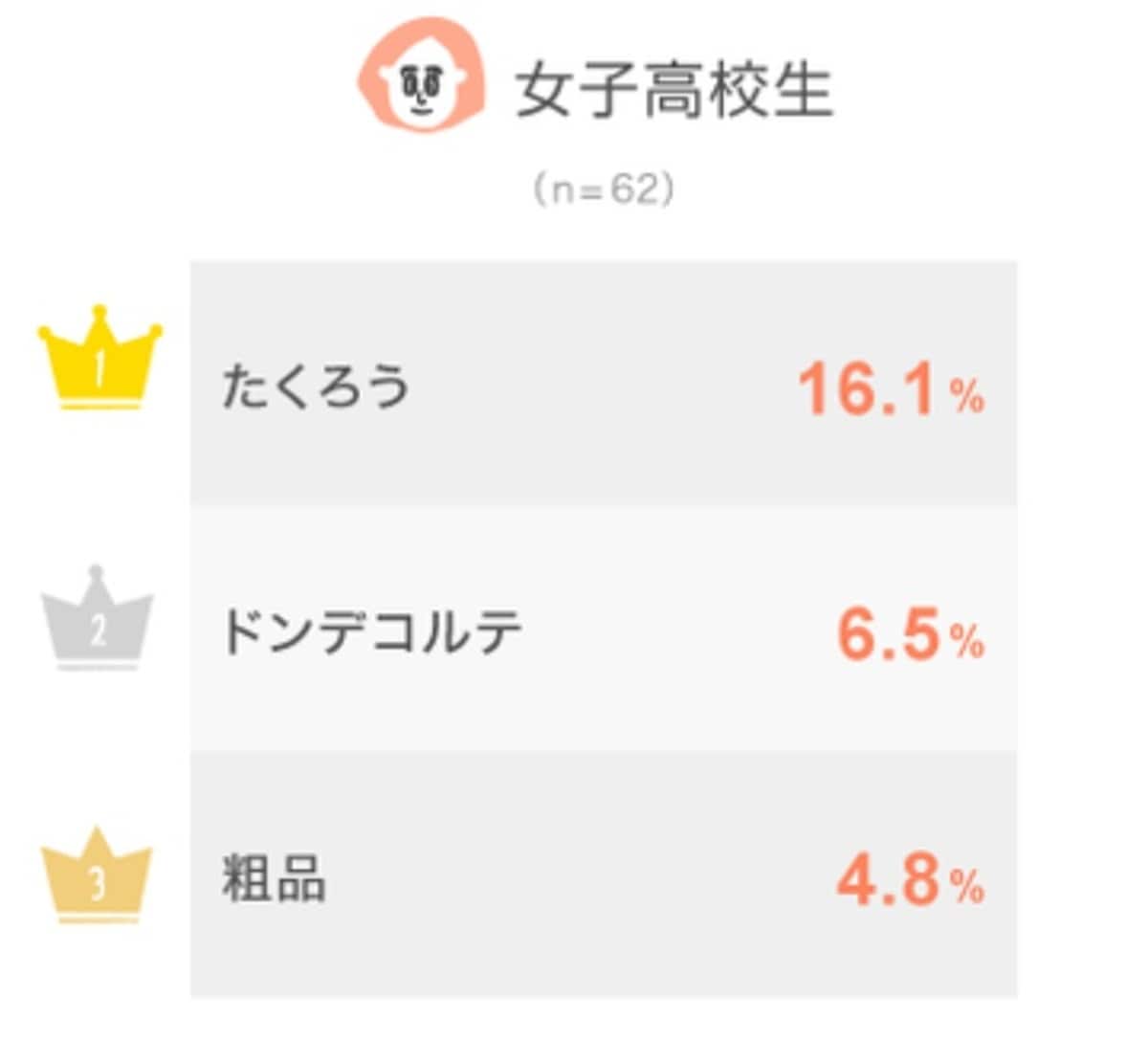 女子高校生に聞いた「これからブレイクしそうだと思う」お笑い芸人ランキング
