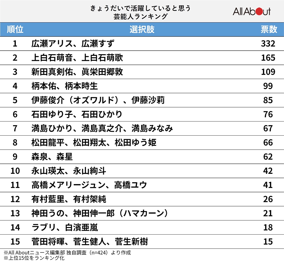 「きょうだいで活躍している」芸能人ランキング