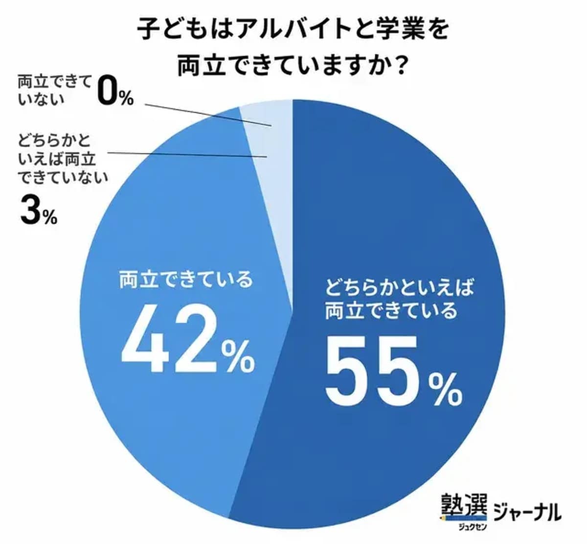 子どもはアルバイトと学業を両立できていますか？