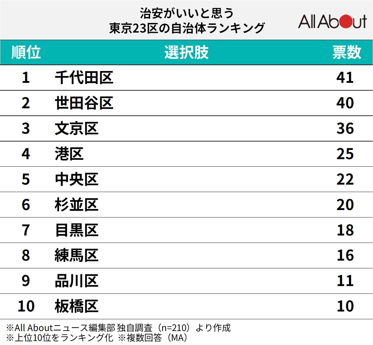 治安がいいと思う東京23区の自治体ランキング