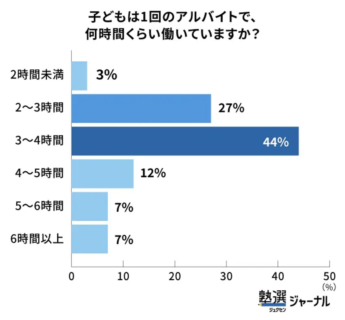 子どもは1回のアルバイトで何時間くらい働いていますか？