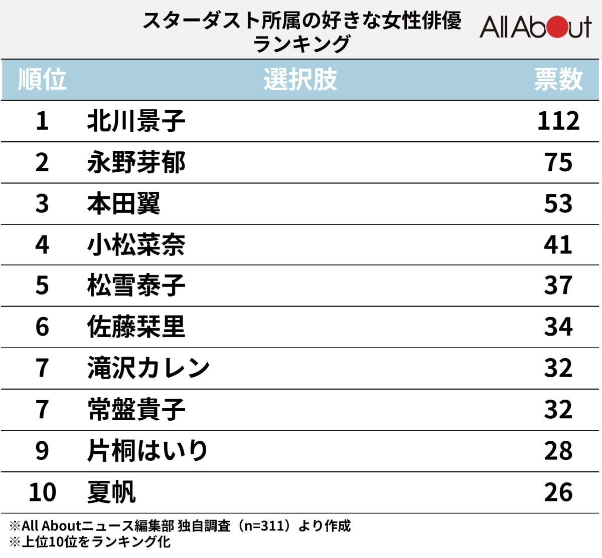 スターダスト所属の好きな女性俳優ランキング