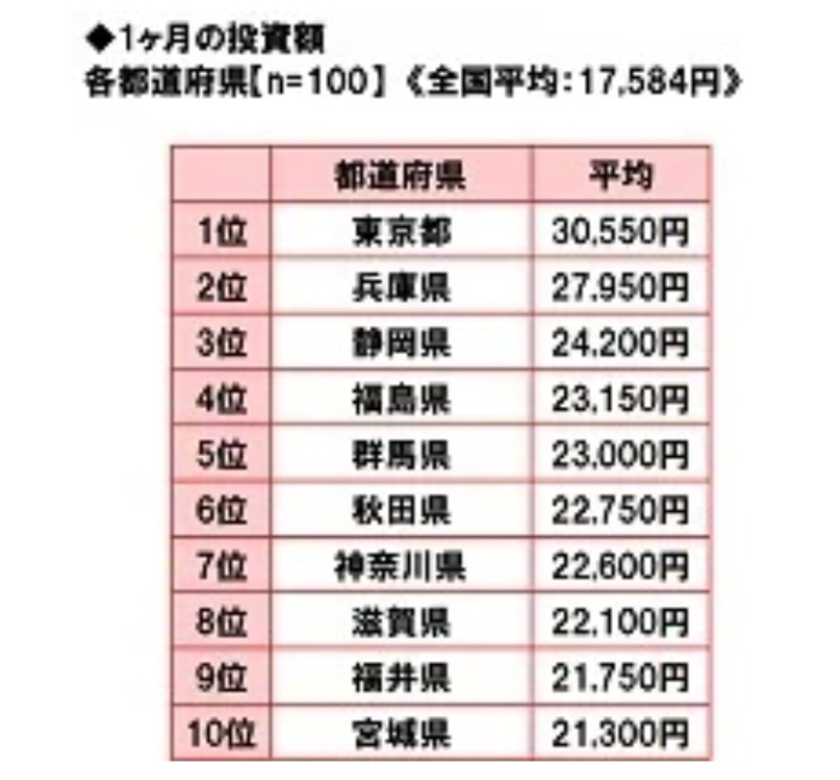 【2024年版】「1ヶ月の投資額」が多い都道府県ランキング