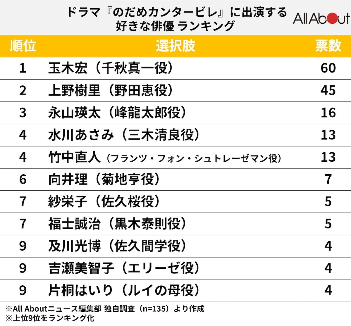 ドラマ『のだめカンタービレ』で好きな俳優ランキング