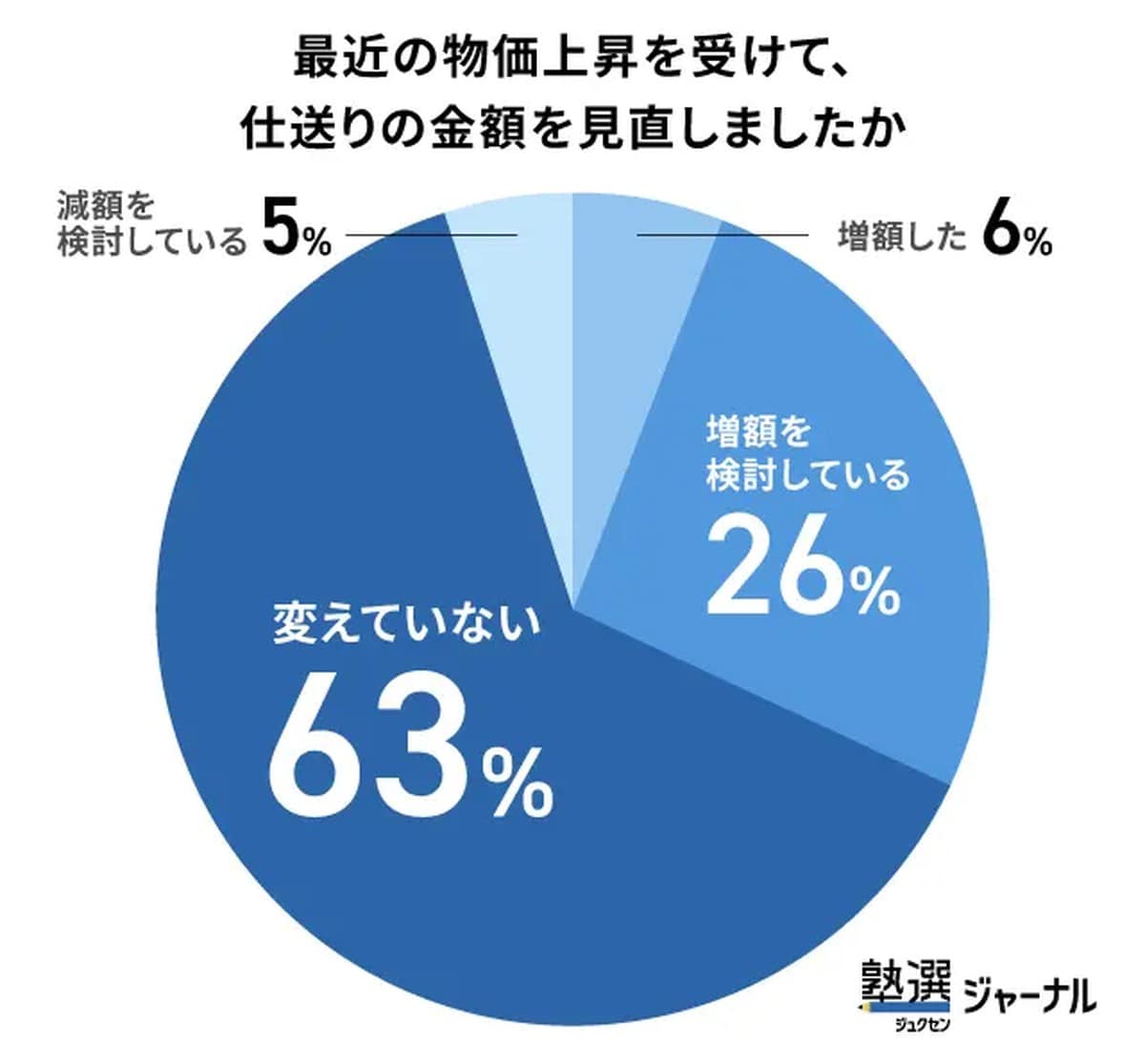 仕送り金額の見直し