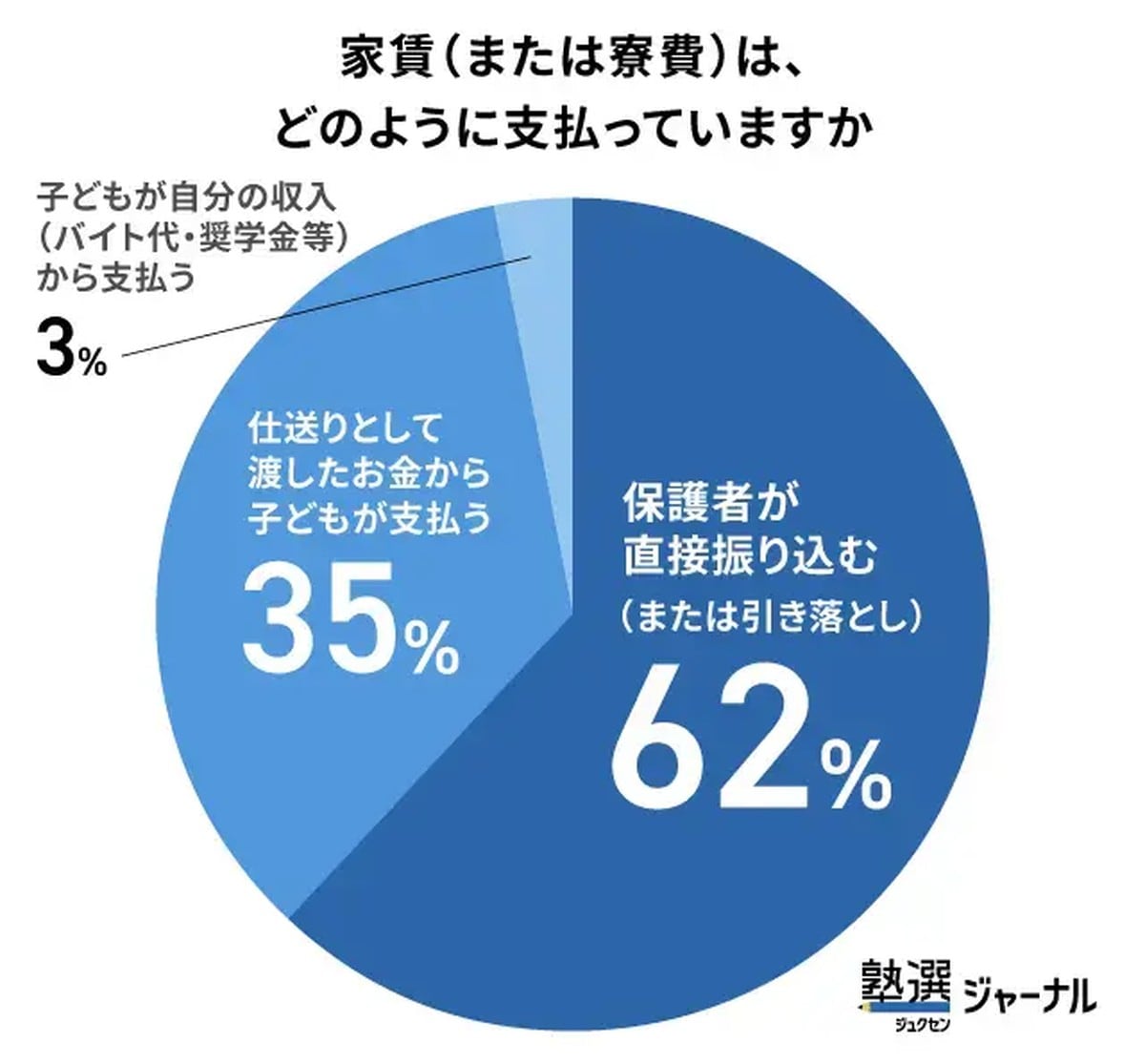 仕送り４