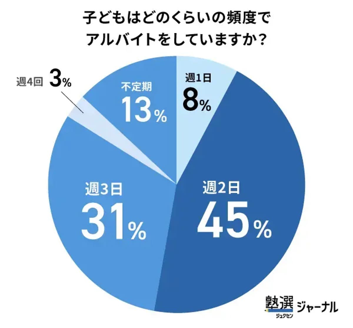 こどもはどのくらいの頻度でアルバイトをしていますか