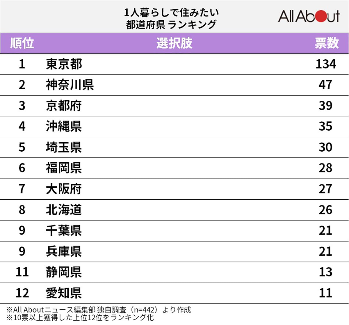 「1人暮らしで住みたい都道府県」ランキング