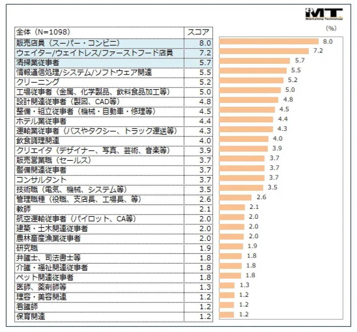 「Z世代」に聞いた「将来なくなりそうな職業」ランキング