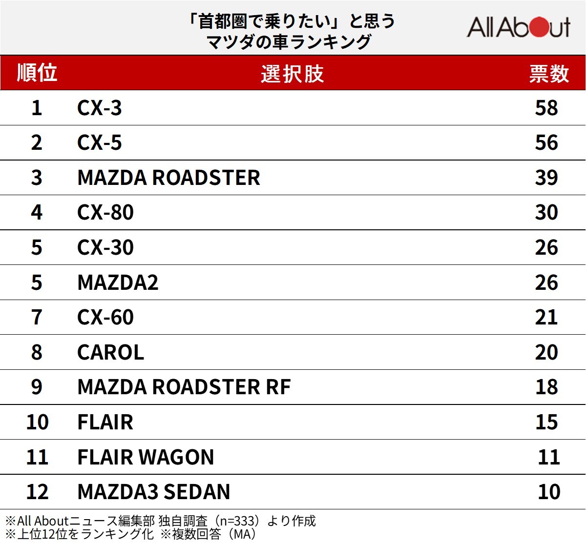 「首都圏で乗りたい」と思うマツダの車ランキング