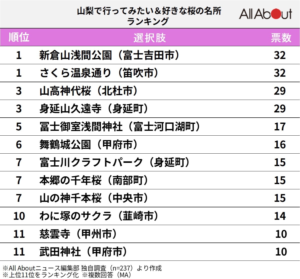 山梨で人気の「桜の名所」ランキング