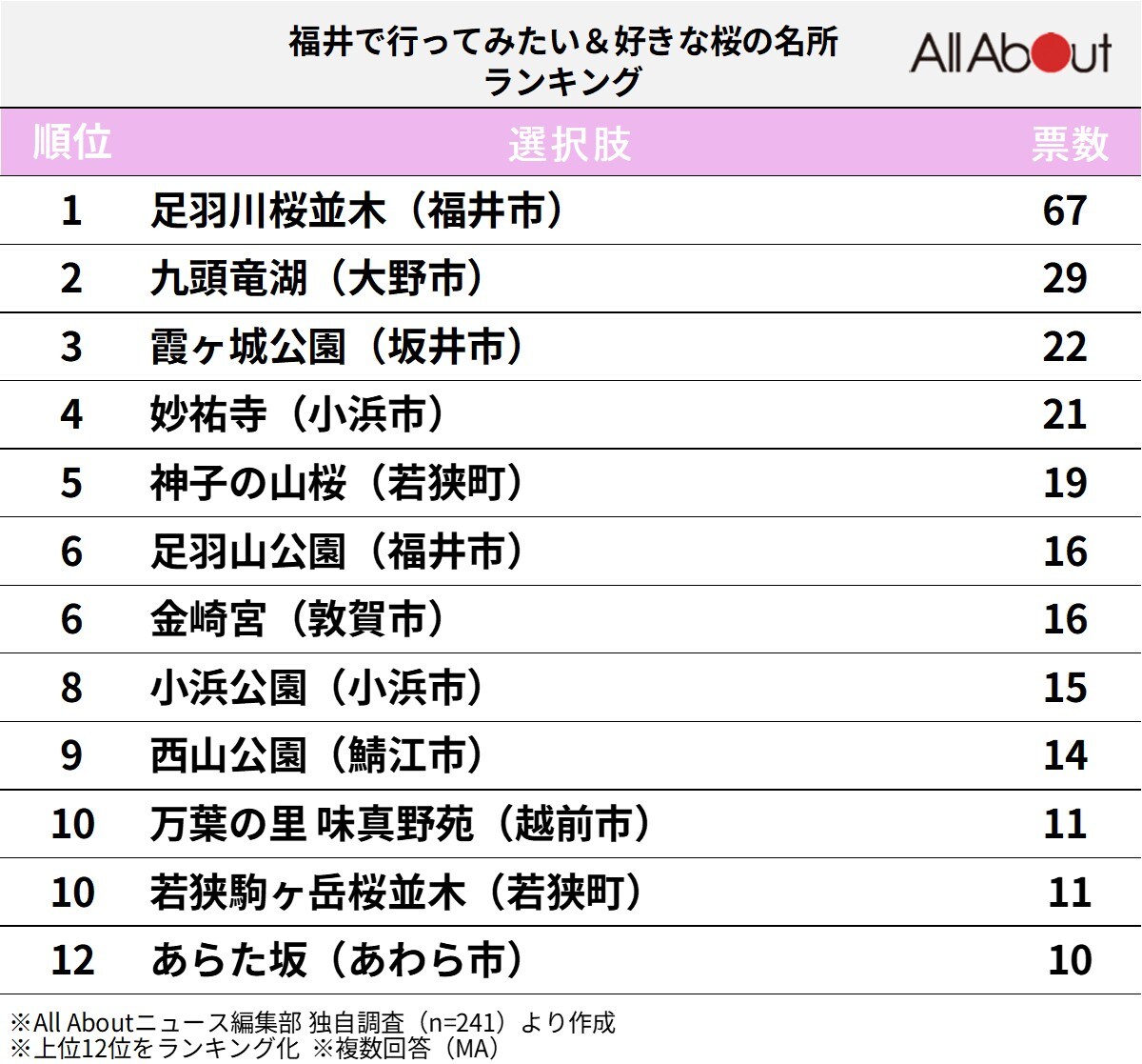 福井で人気の「桜の名所」ランキング