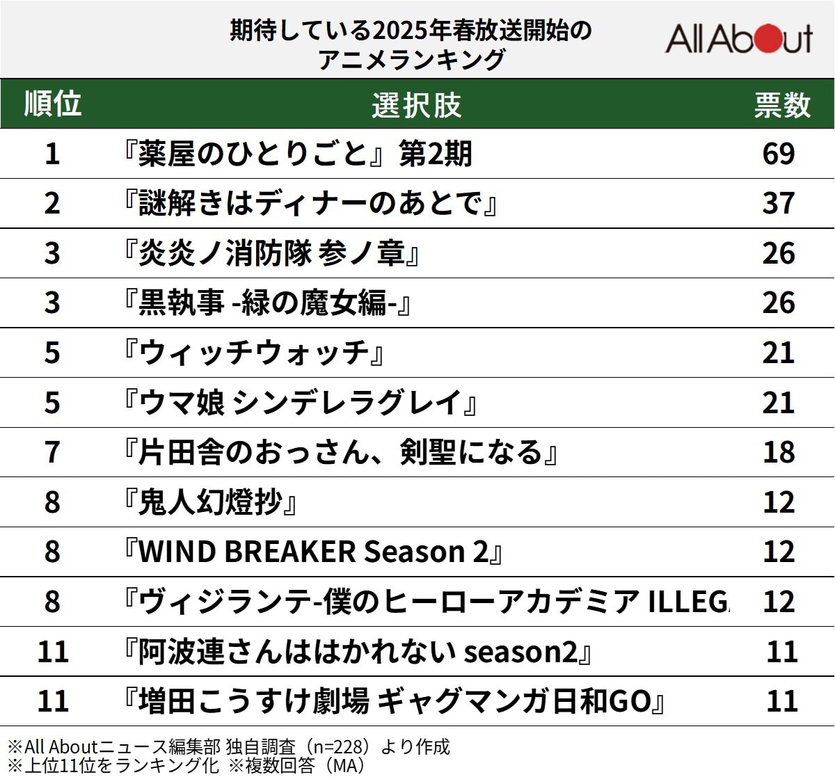 期待している2025年春放送開始のアニメランキング