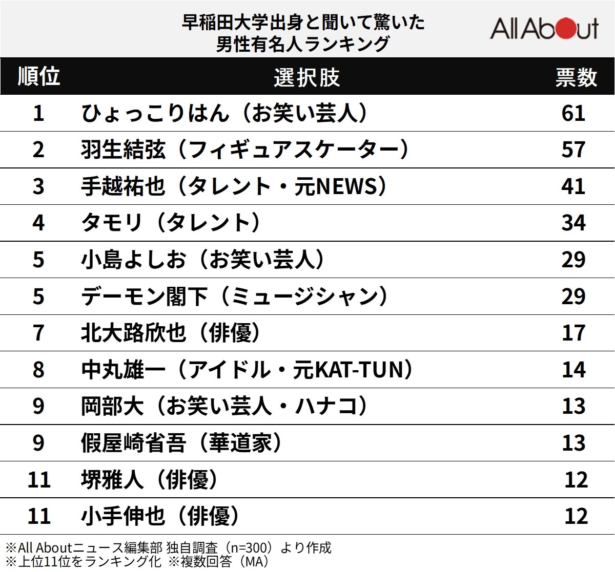 「早稲田大学出身」と聞いて驚いた男性有名人ランキング