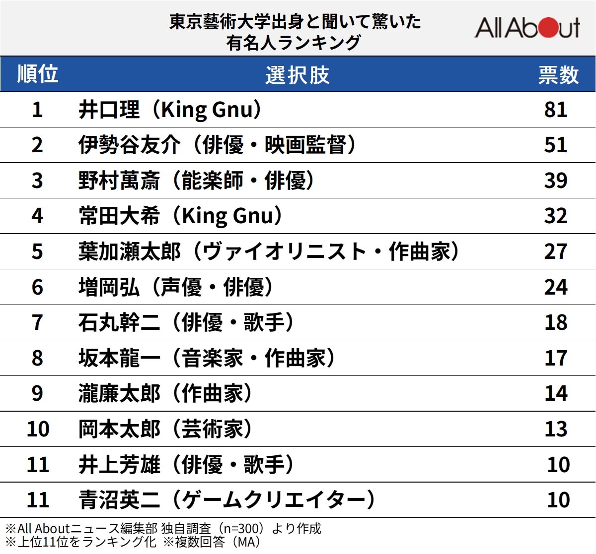 「東京藝術大学出身」と聞いて驚いた男性有名人ランキング