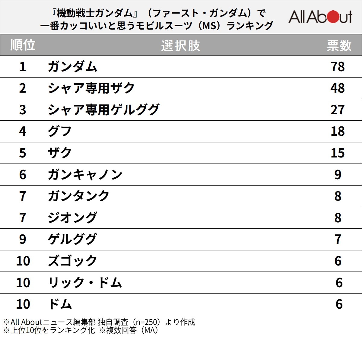 『機動戦士ガンダム』で一番カッコいいと思うモビルスーツランキング
