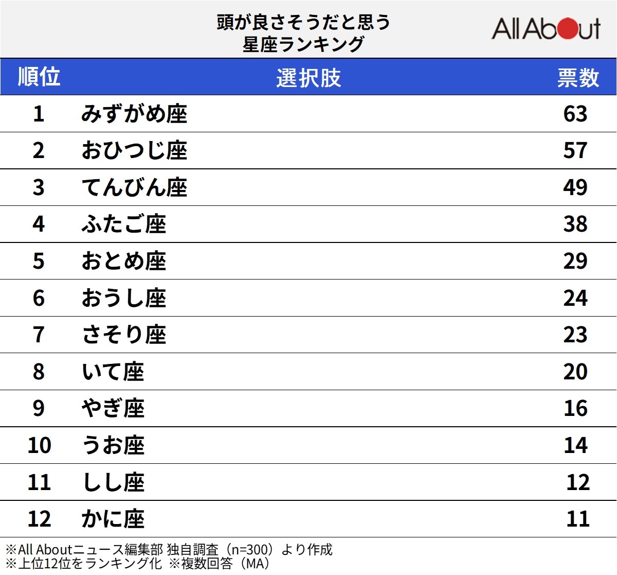 「頭が良さそう」だと思う12星座ランキング