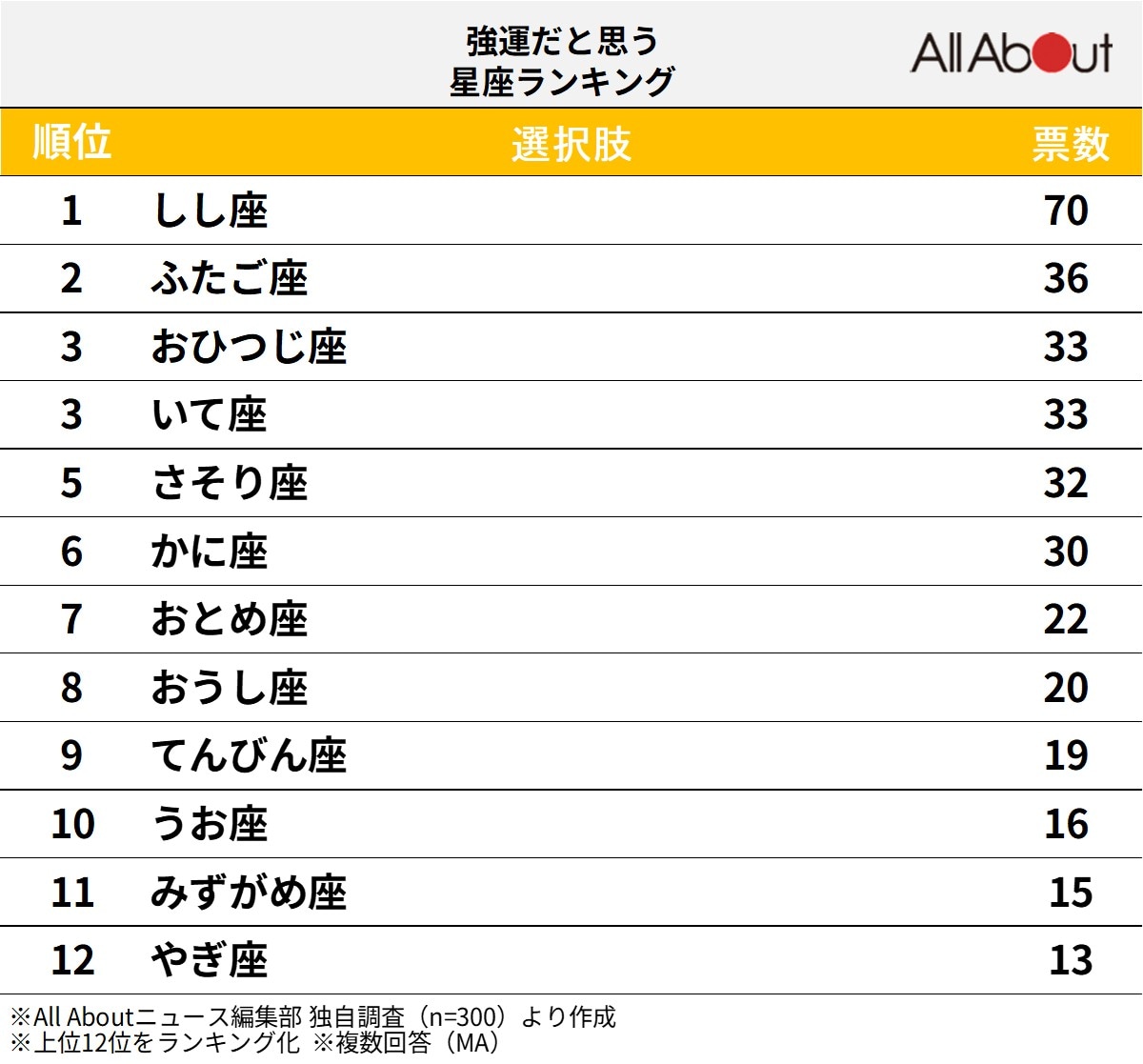 「強運」だと思う12星座ランキング