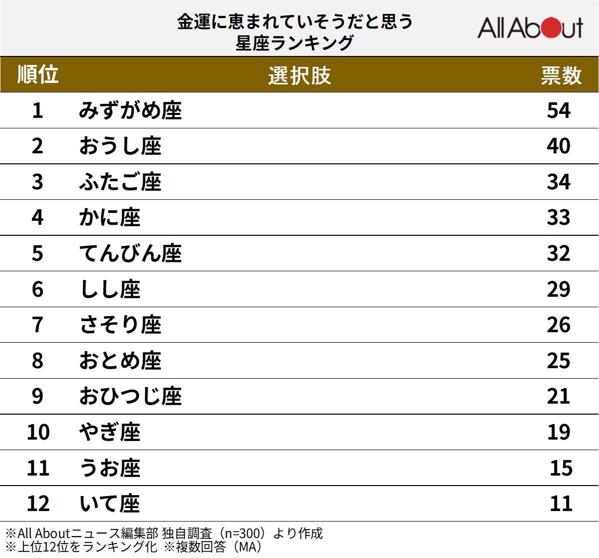 「金運に恵まれていそう」だと思う12星座ランキング