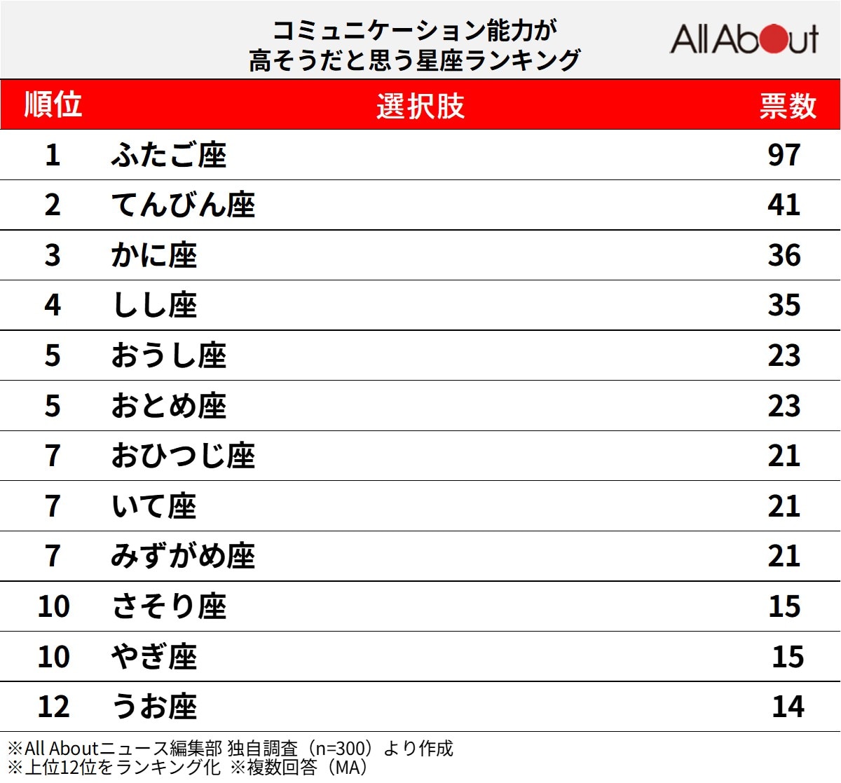 「コミュニケーション能力が高そう」だと思う12星座ランキング