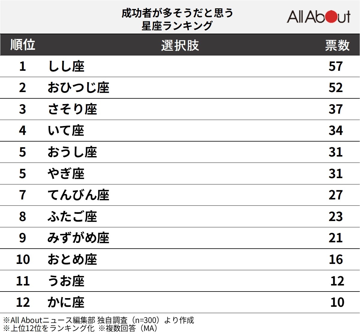 「成功者が多そう」だと思う12星座ランキング