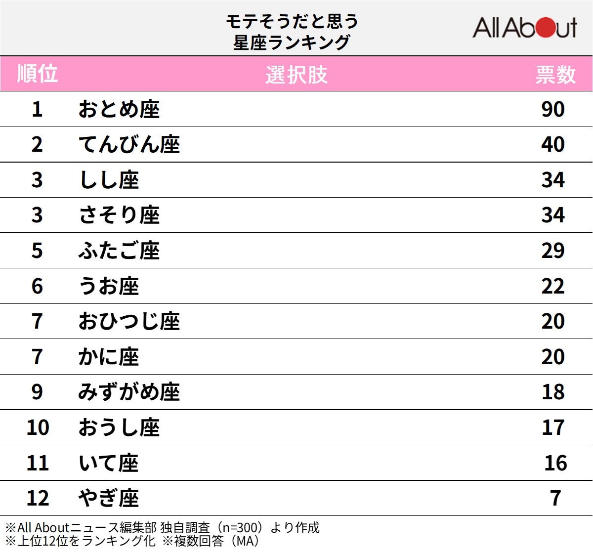 「モテそう」だと思う12星座ランキング