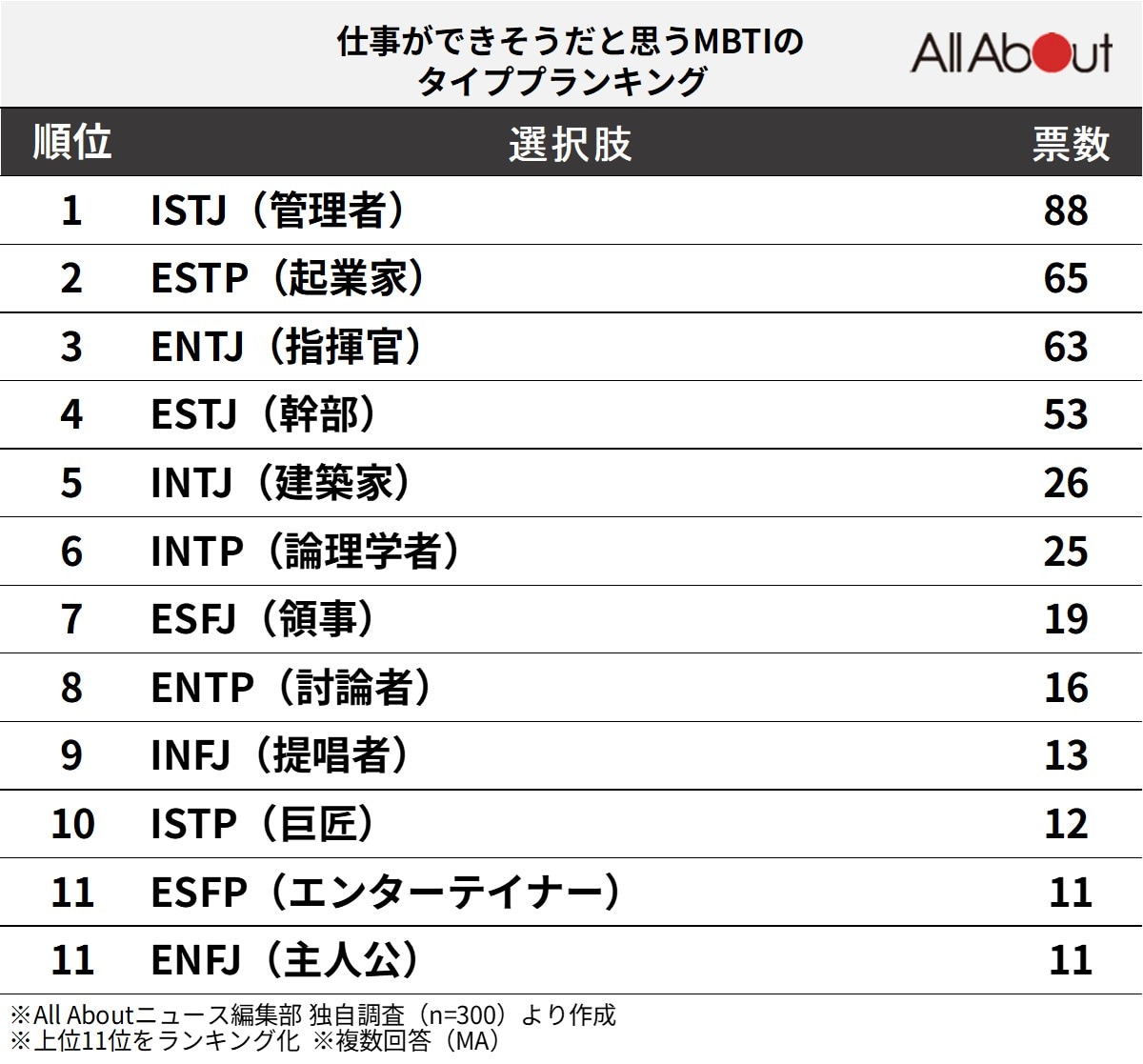 「仕事ができそう」だと思うMBTIのタイプランキング