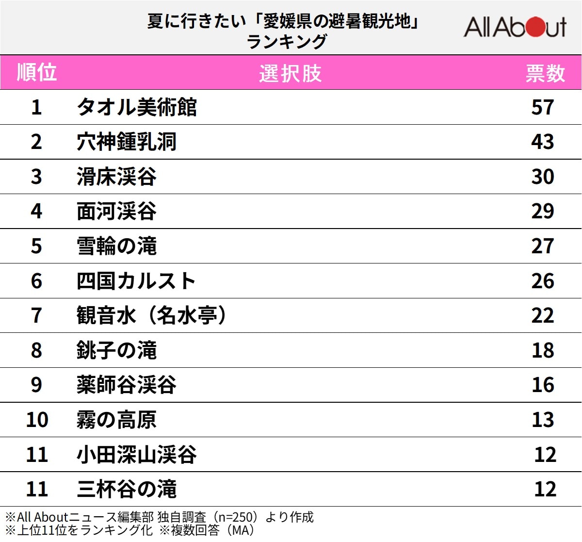夏に行きたい「愛媛県の避暑観光地」ランキング