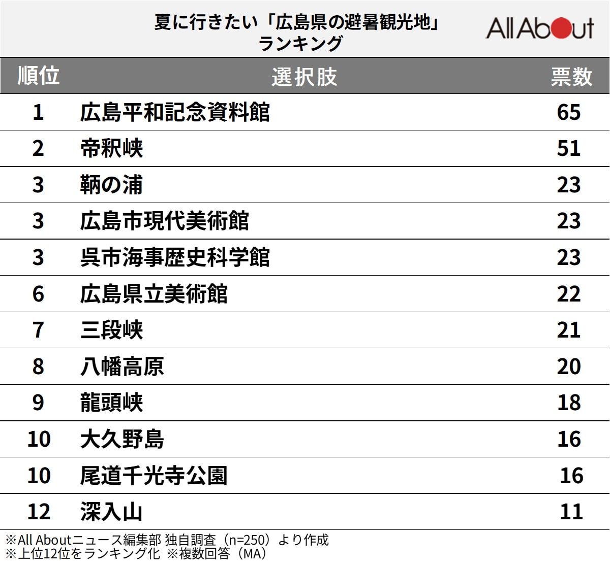 夏に行きたい「広島県の避暑観光地」ランキング