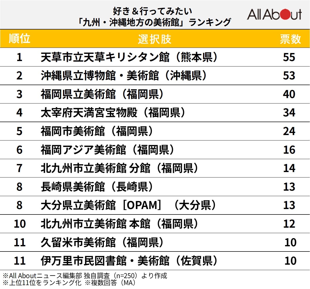 好き＆行ってみたい「九州・沖縄地方の美術館」ランキング