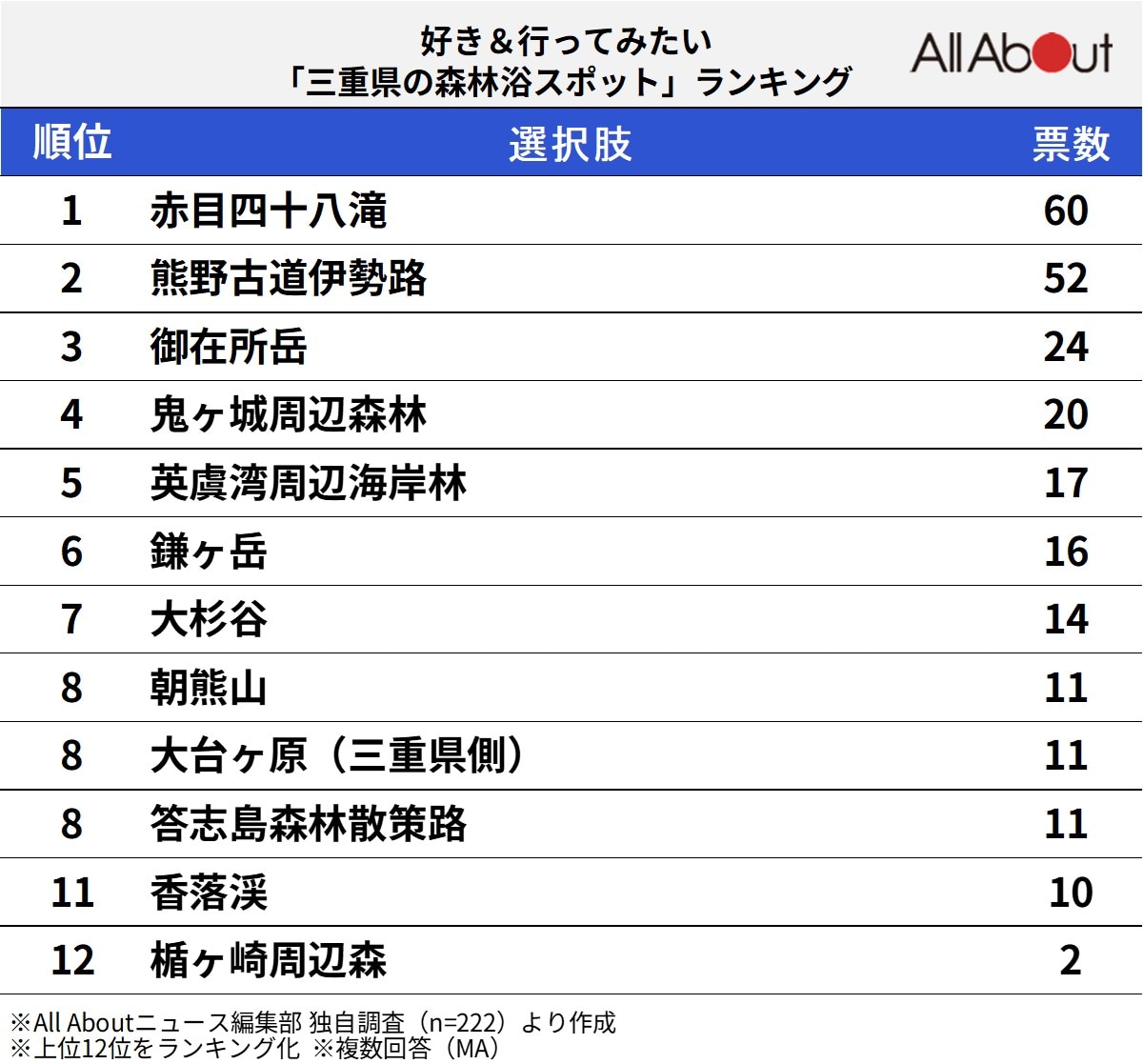 好き＆行ってみたい「三重県の森林浴スポット」ランキング