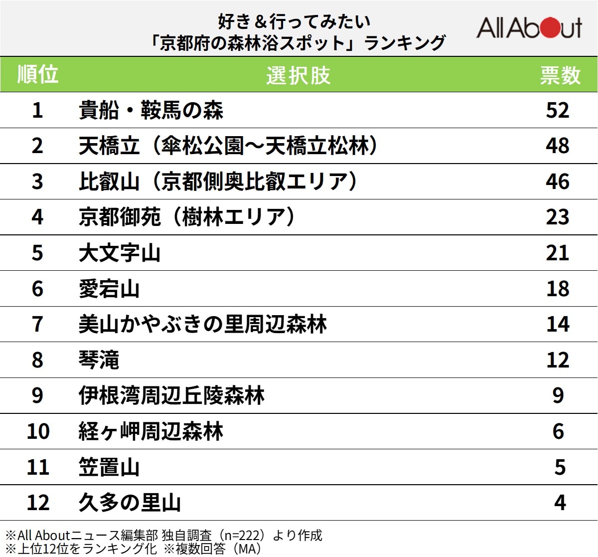 好き＆行ってみたい「京都府の森林浴スポット」ランキング