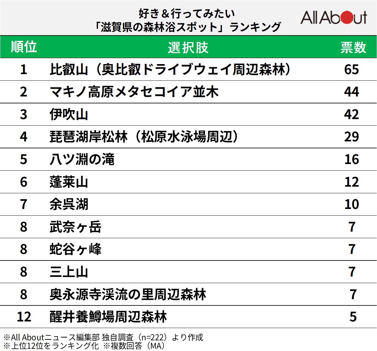 好き＆行ってみたい「滋賀県の森林浴スポット」ランキング