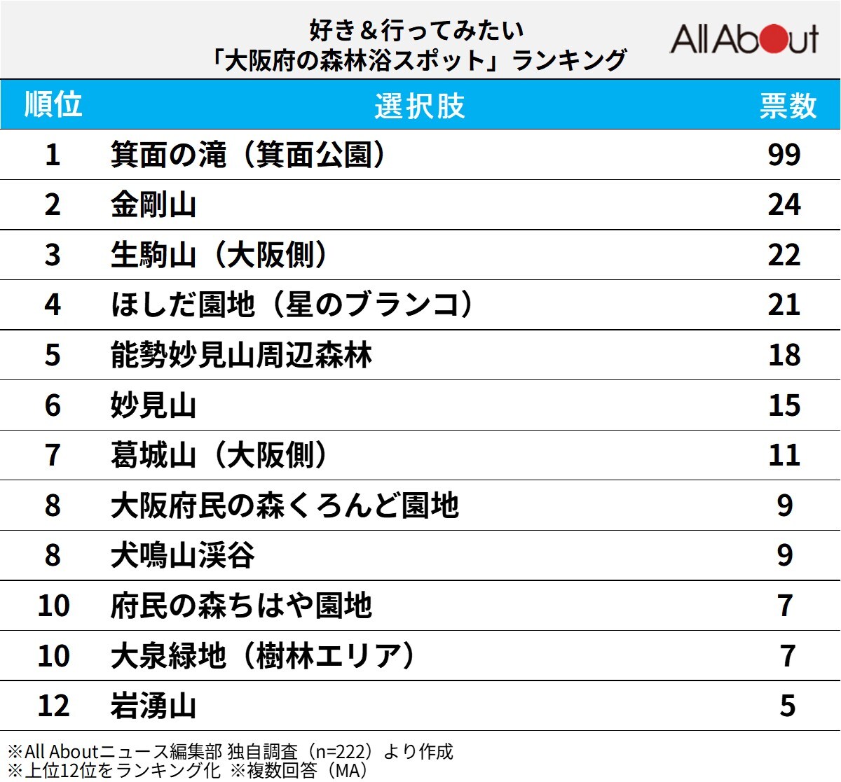 好き＆行ってみたい「大阪府の森林浴スポット」ランキング