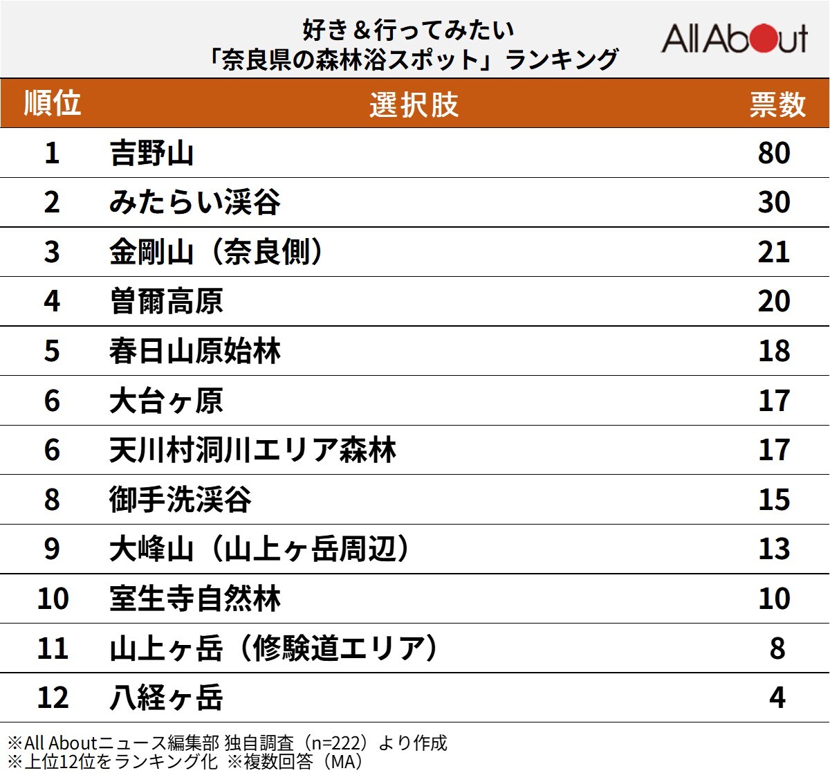 好き＆行ってみたい「奈良県の森林浴スポット」ランキング