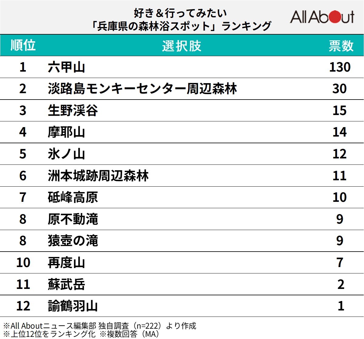 好き＆行ってみたい「兵庫県の森林浴スポット」ランキング