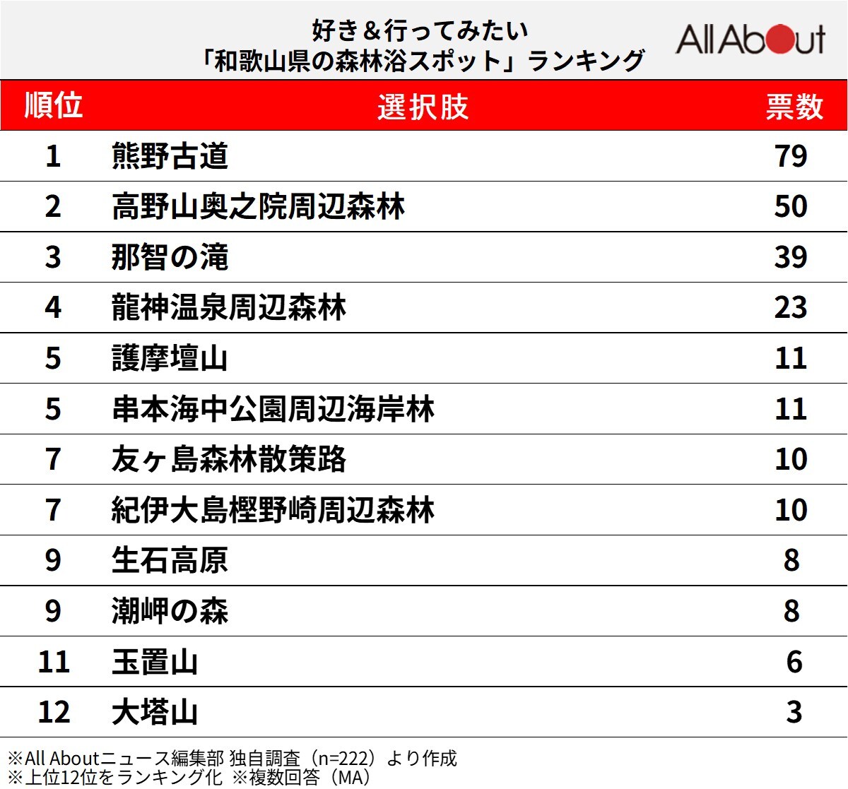 好き＆行ってみたい「和歌山県の森林浴スポット」ランキング