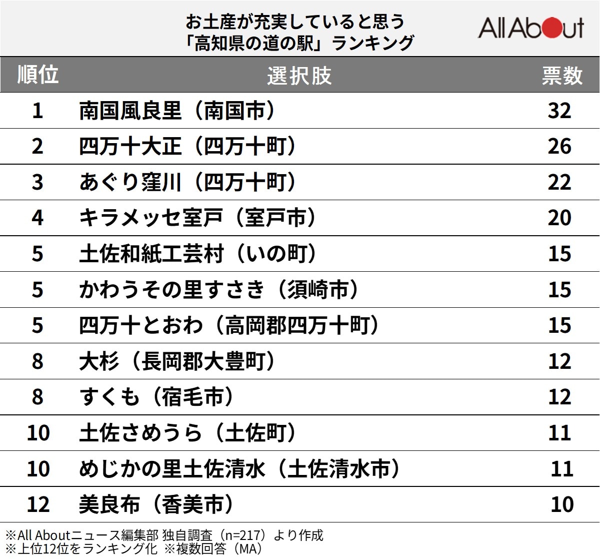 お土産が充実していると思う「高知県の道の駅」ランキング