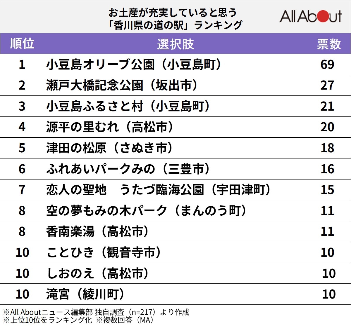 お土産が充実していると思う「香川県の道の駅」ランキング