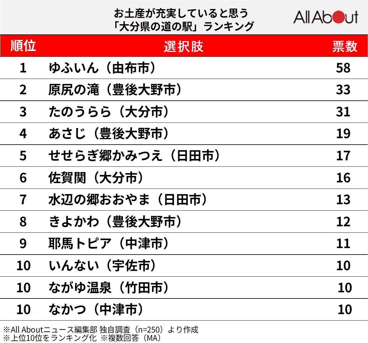 お土産が充実していると思う「大分県の道の駅」ランキング
