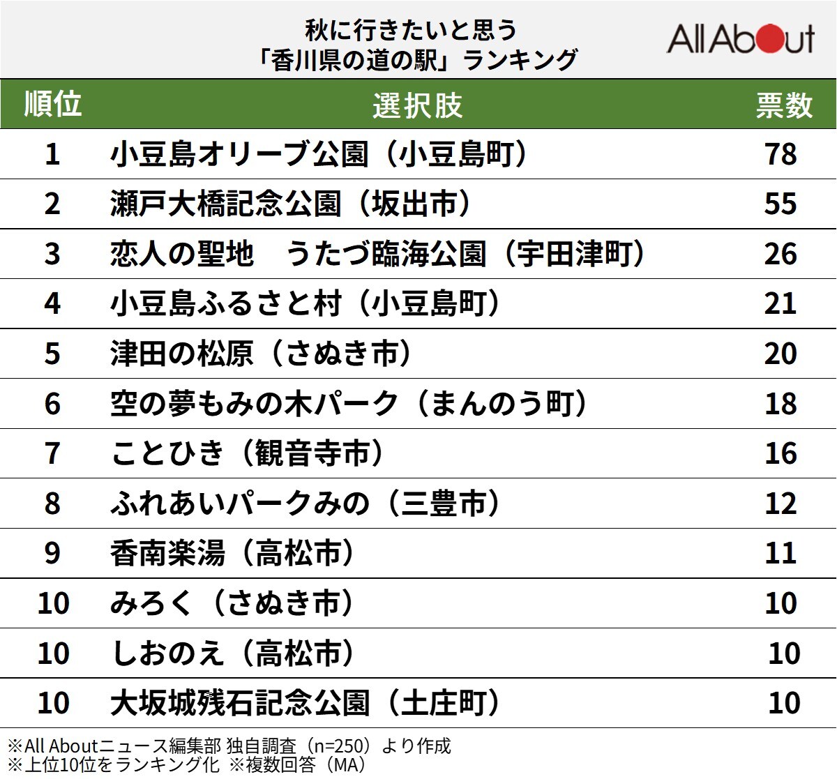 秋に行きたいと思う「香川県の道の駅」ランキング