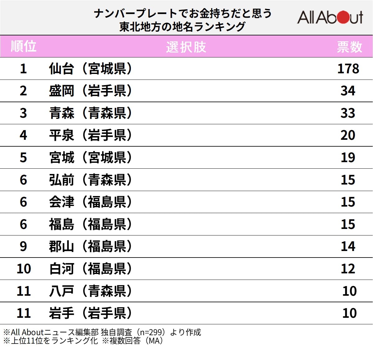ナンバープレートでお金持ちだと思う東北地方の地名ランキング