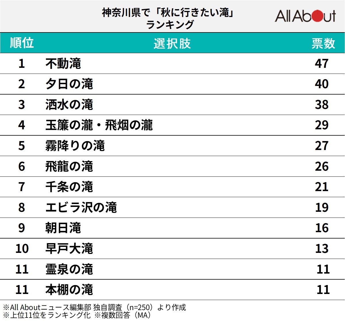 神奈川県で「秋に行きたい滝」ランキング