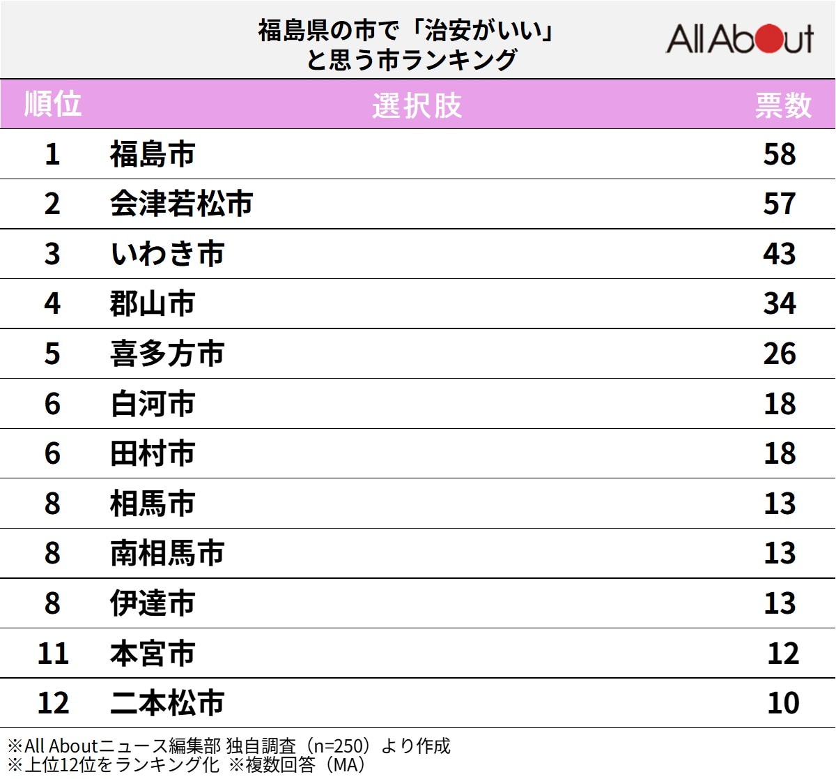 福島県の市で「治安がいい」と思う市ランキング