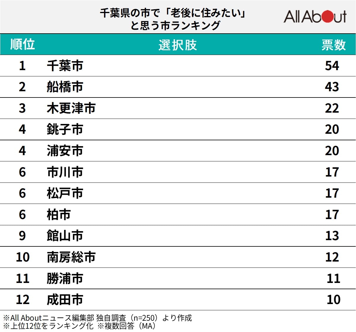 千葉県の市で「老後に住みたい」と思う市ランキング
